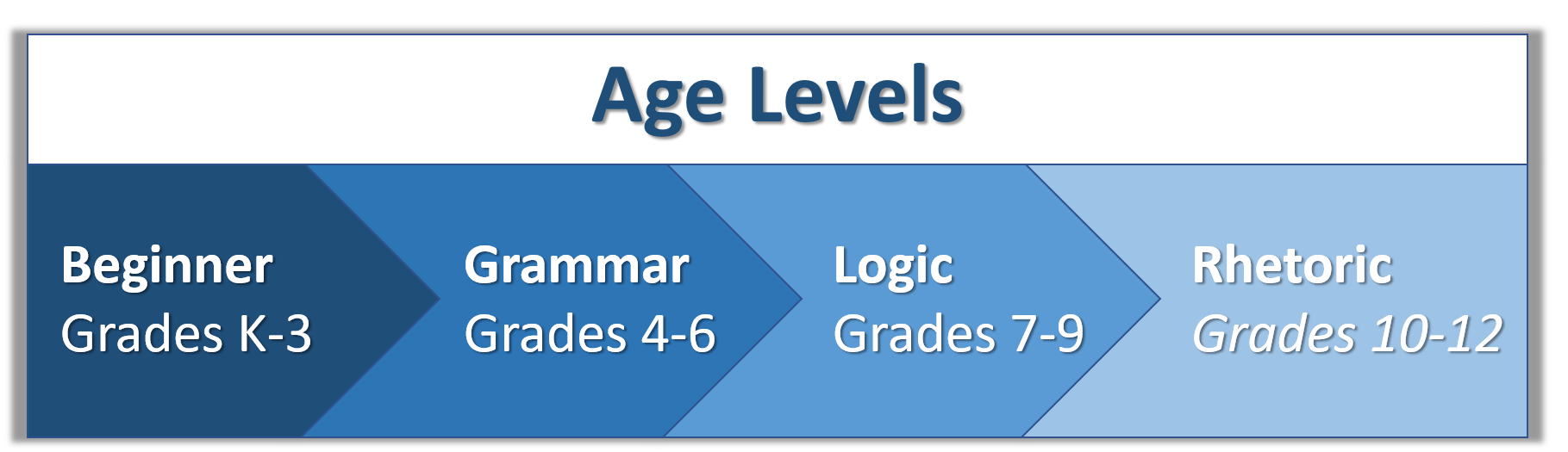 age-level-placement-guidelines-rc-history